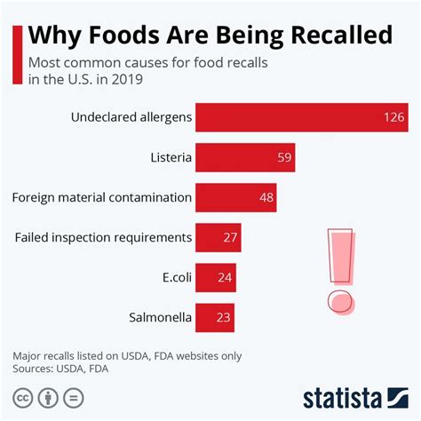 Infographic: Why Foods Are Being Recalled | Infographic, Business ...