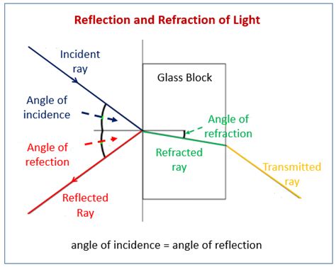 Refraction And Reflection