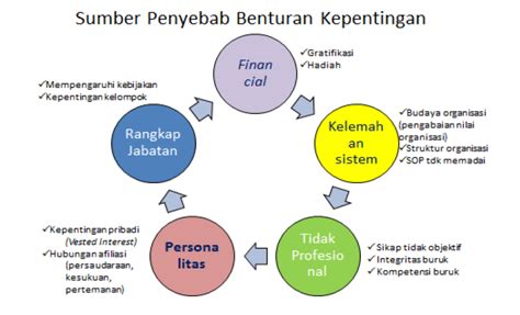 Benturan Kepentingan | Dinas Ketahanan Pangan