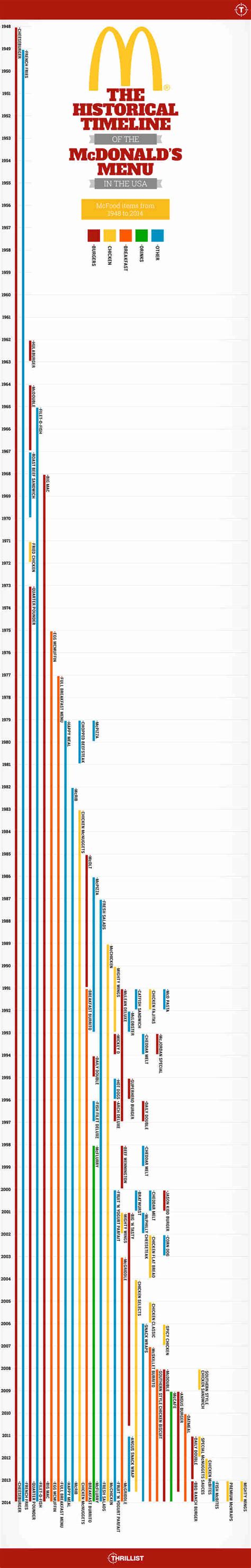 McDonalds Menu - A Historical Timeline of Items on the McDonald's Menu ...