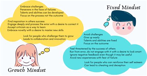 Fixed Mindset vs Growth Mindset: How To Shift To A Path Of Learning And Growth - TechTello