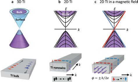 Schematic band structures of topological insulators. a) 3D TI.... | Download Scientific Diagram