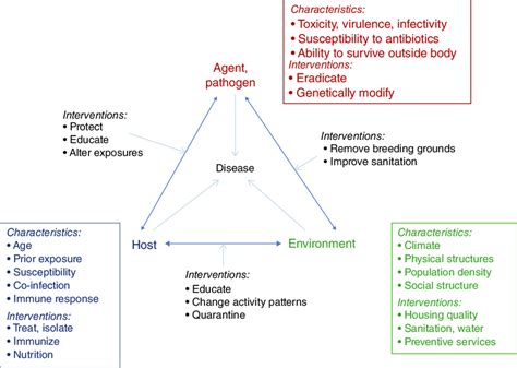 2 The "epidemiologic triad" of infectious disease summarizes the ...