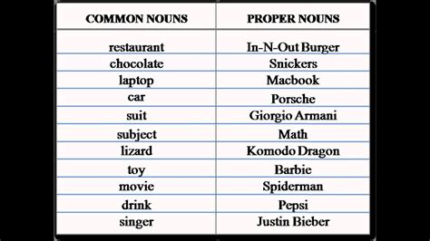 Changing Nouns To Pronouns