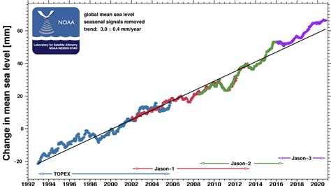 Global Mean Sea Level - Graph | NOAA Climate.gov