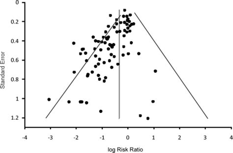 Funnel plot asymmetry used to determine publication bia | Open-i