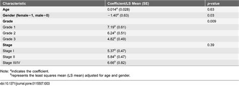 Relationship between CD90 expression and clinicopahological factors... | Download Table