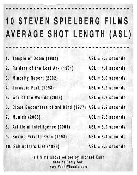 Average Shot Length (ASL) of 10 Steven Spielberg Films | VashiVisuals