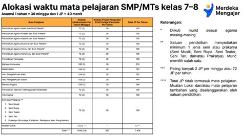 Struktur Kurikulum Merdeka untuk PAUD, SD, SMP dan SMA | Ringkasan Materi