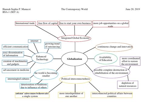 Concept Map of Globalization