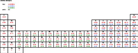 Periodic Table Orbitals