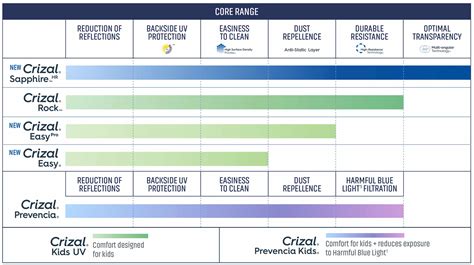 Crizal Sapphire HR Anti-Reflective Lenses | Essilor