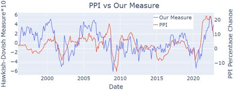 (a) Our measure on meeting release date and 1-year change in CPI data... | Download Scientific ...