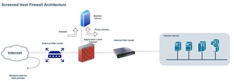 Firewall Architecture | Learn the Architecture of Firewall In Detail