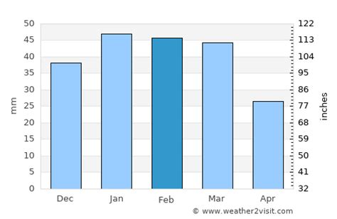 Visalia Weather in February 2024 | United States Averages | Weather-2-Visit