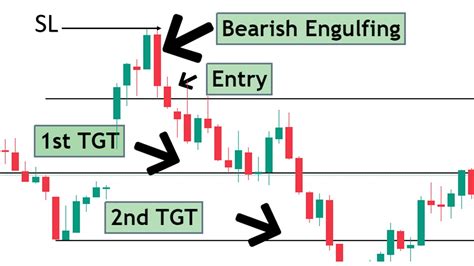 Bearish Engulfing Pattern |Bearish Engulfing Trading Strategy |Bearish ...