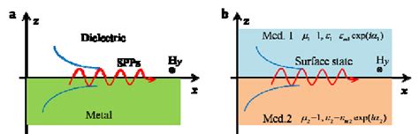 | Surface polaritons existed at an interface of two media. a, Surface... | Download Scientific ...