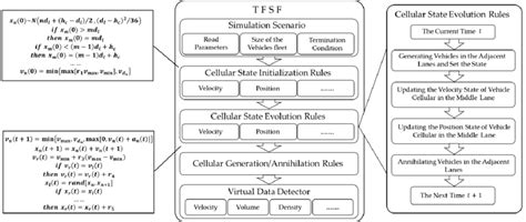 Traffic flow simulation framework. | Download Scientific Diagram