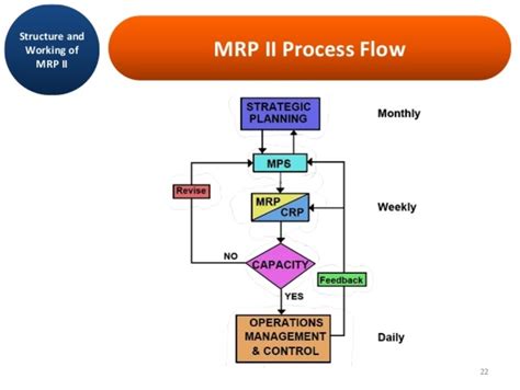 Sistemas MRP y ERP timeline | Timetoast timelines