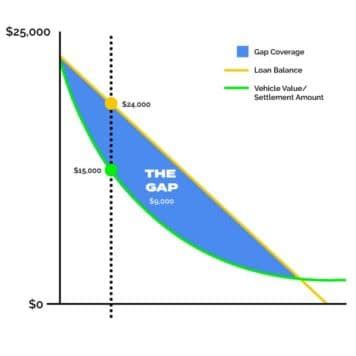 What is GAP Coverage? | Bill Luke Santan