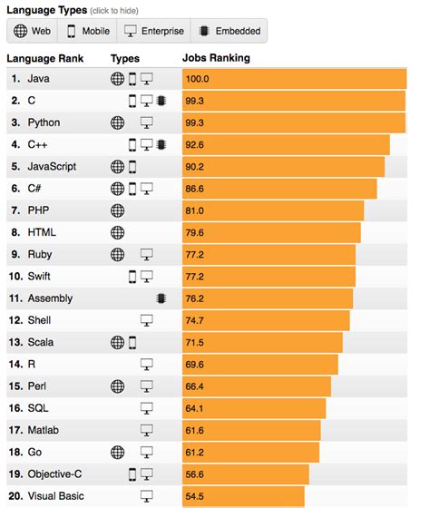 Programming Languages Most Popular with Employers | Dice.com Career Advice