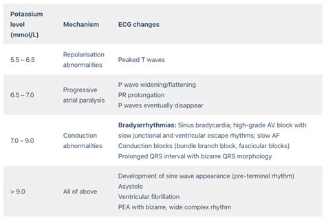 Hyperkalaemia ECG changes • LITFL • ECG Library