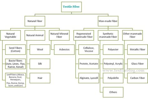 Basics of Textile Fibers - Textile Blog