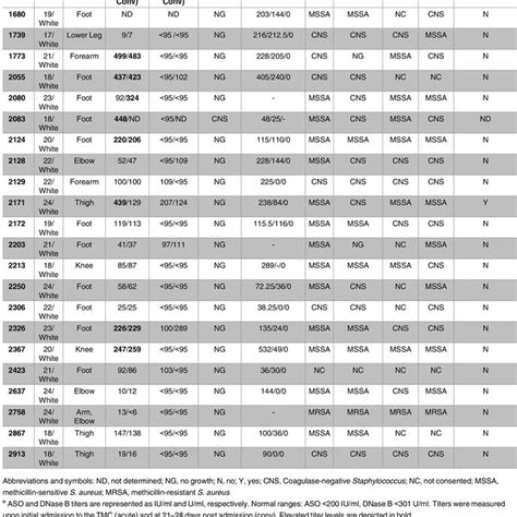 Cellulitis patient information. | Download Table