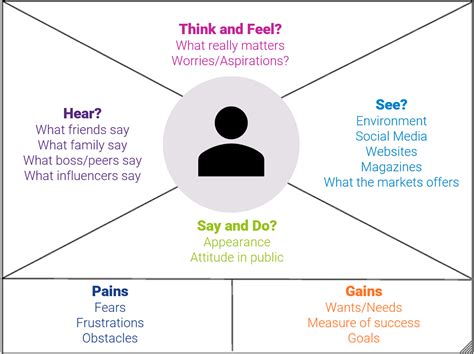 Empathy Map Outline