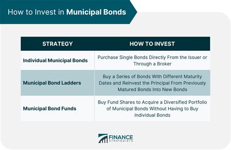 Municipal Bond | Definition, Types, Benefits, & Risks