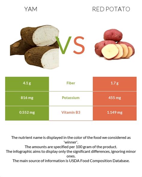 Yam vs. Red potato — In-Depth Nutrition Comparison