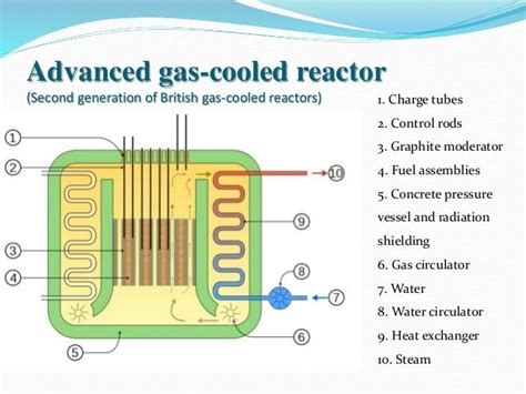 Gas cooled reactor - Alchetron, The Free Social Encyclopedia