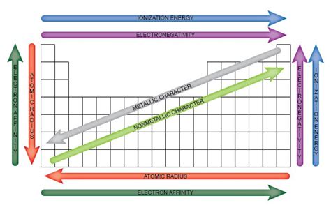 Easy To Use Chart of Periodic Table Trends