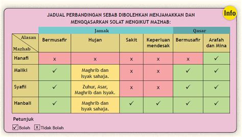 Perbezaan Antara Jamak Dan Qasar - Macam Perbezaan