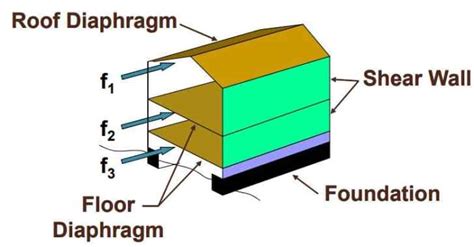 What are the Effects of Earthquake on Structures? – theconstructor.org