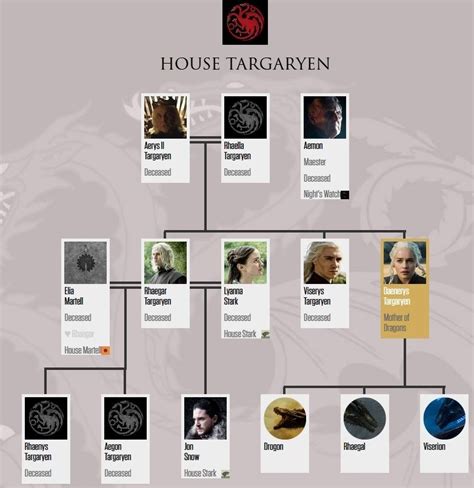 Game of Thrones Photo: House Targaryen Family Tree (after 7x07 ...