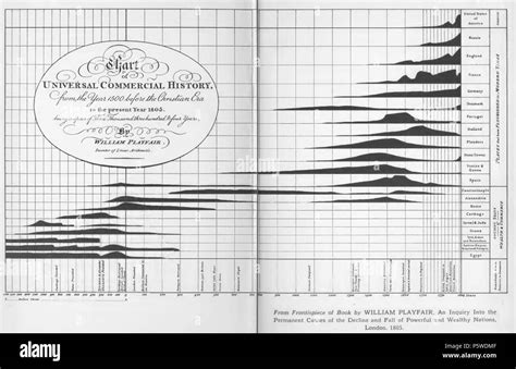 William playfair chart hi-res stock photography and images - Alamy