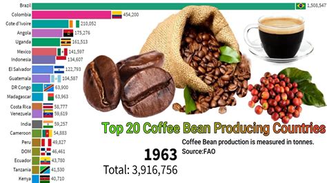 Top 20 Coffee Bean Producing Countries || Top 20 Coffee Bean Production ...