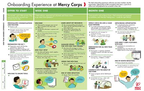 Design Thinking to Re-Imagine New Employee Onboarding ・ Drawbridge Innovations