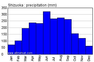 Shizuoka Japan Annual Climate with monthly and yearly average temperature and precipitation Graphs