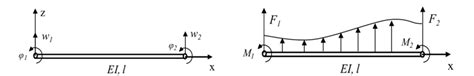 Euler-Bernoulli beam element | Download Scientific Diagram