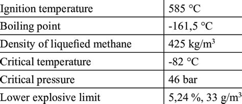 Methane properties (CH 4 ), [3] | Download Scientific Diagram