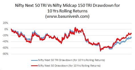 Nifty Next 50 Vs Nifty Midcap 150 - Which is best?