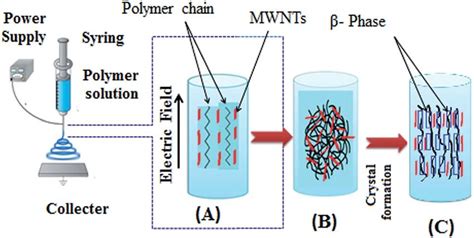 Scheme 2 Schematic diagram of the interaction between polymer blend ...