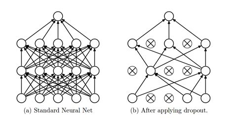 Dropout explained and implementation in Tensorflow – Lipman’s Artificial Intelligence Directory