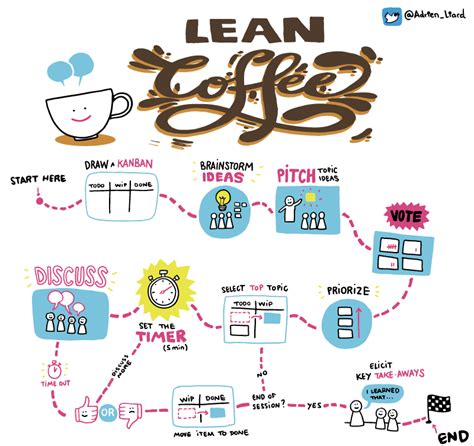 Agenda-Less Yet Effective Meetings: An Illustrated Guide To Lean Coffee ...