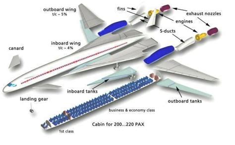 Boeing Sonic Cruiser - Alchetron, The Free Social Encyclopedia