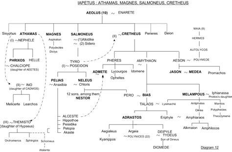 Jason - Family tree 12 - Greek mythology