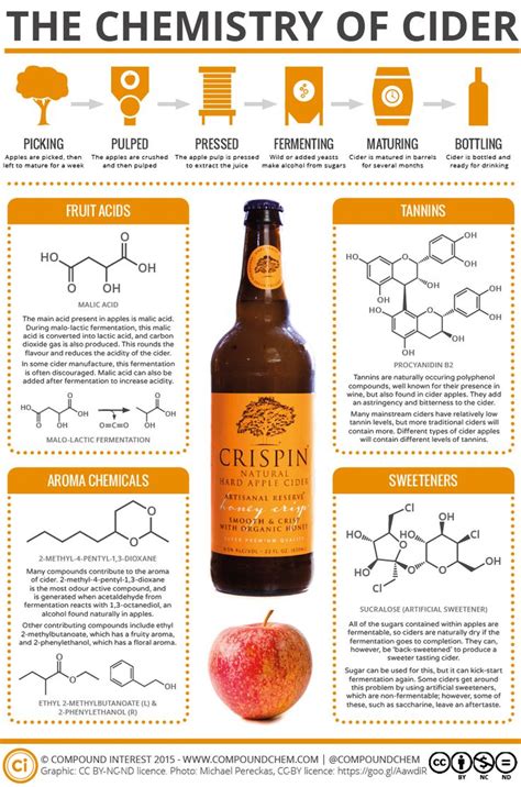 Chemistry of Cider. | Chemistry, Alcohol, Food chemistry