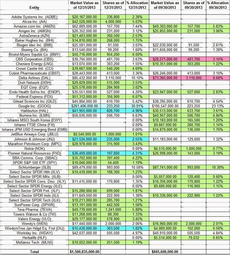 One Familys Blog: Tracking Stanley Druckenmiller's Duquesne Family Office Portfolio - Q4 2013 Update